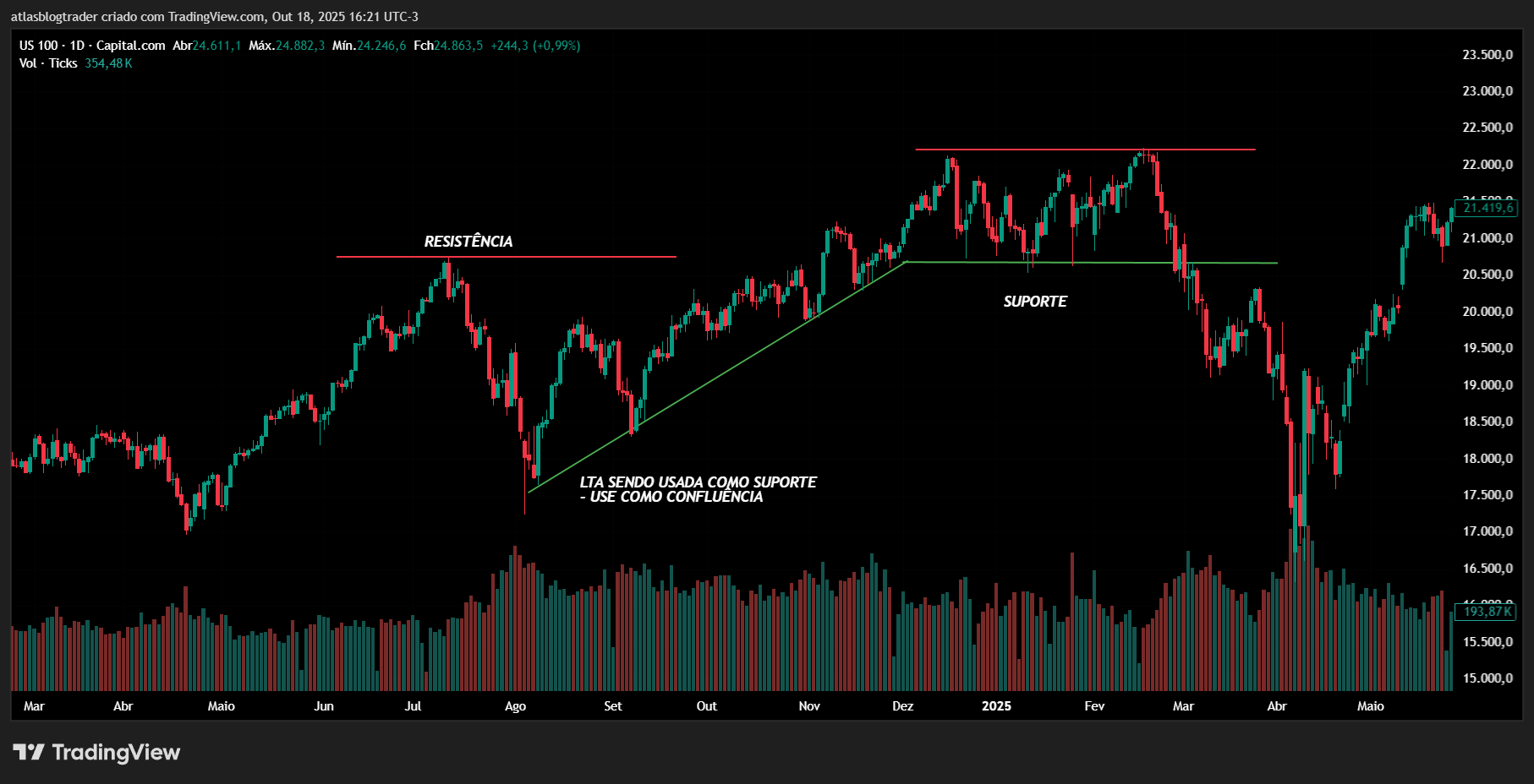 Gráfico utilizando suporte e resistência como estratégias
