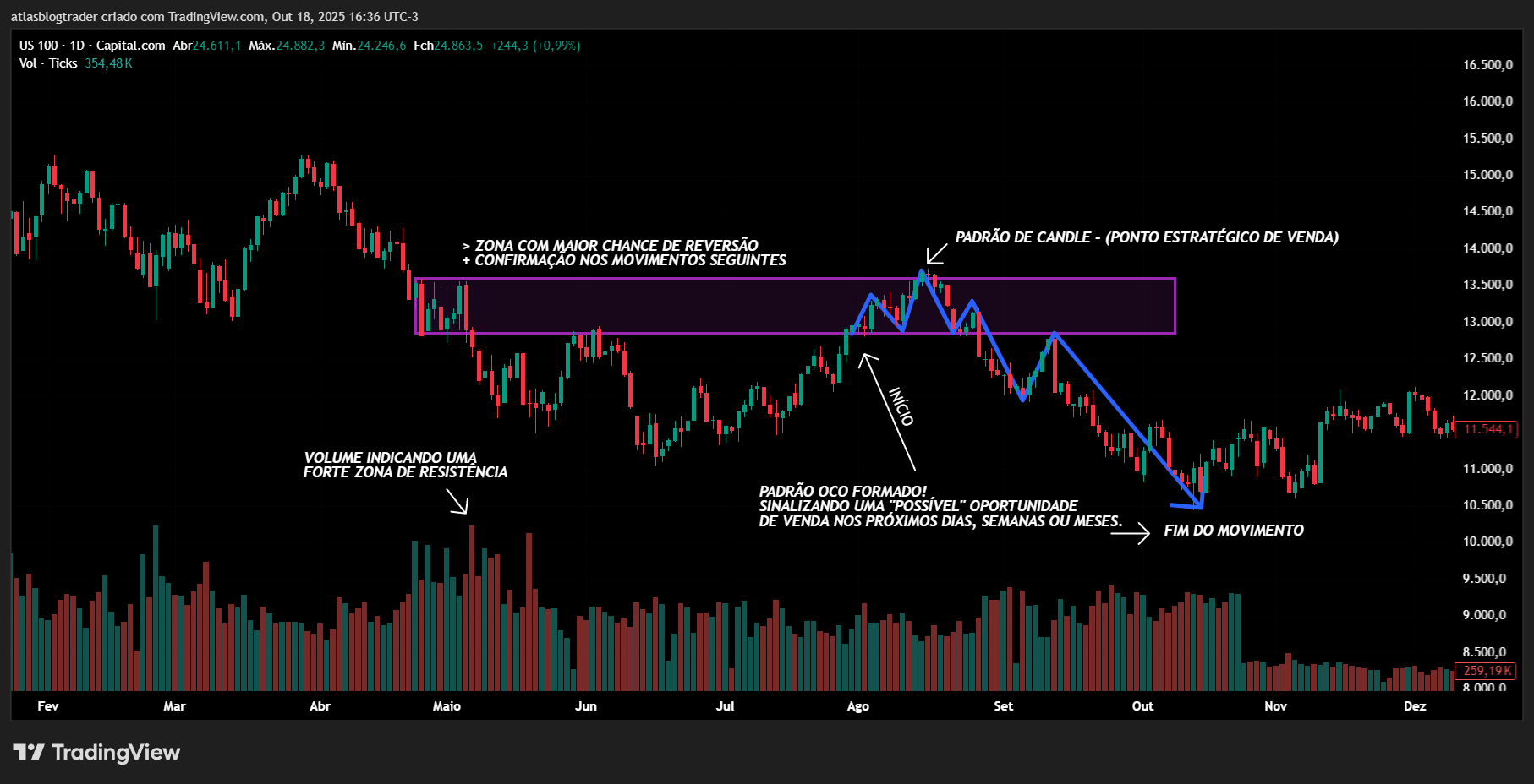 Zona de resistência com volume confirmando todos os pontos