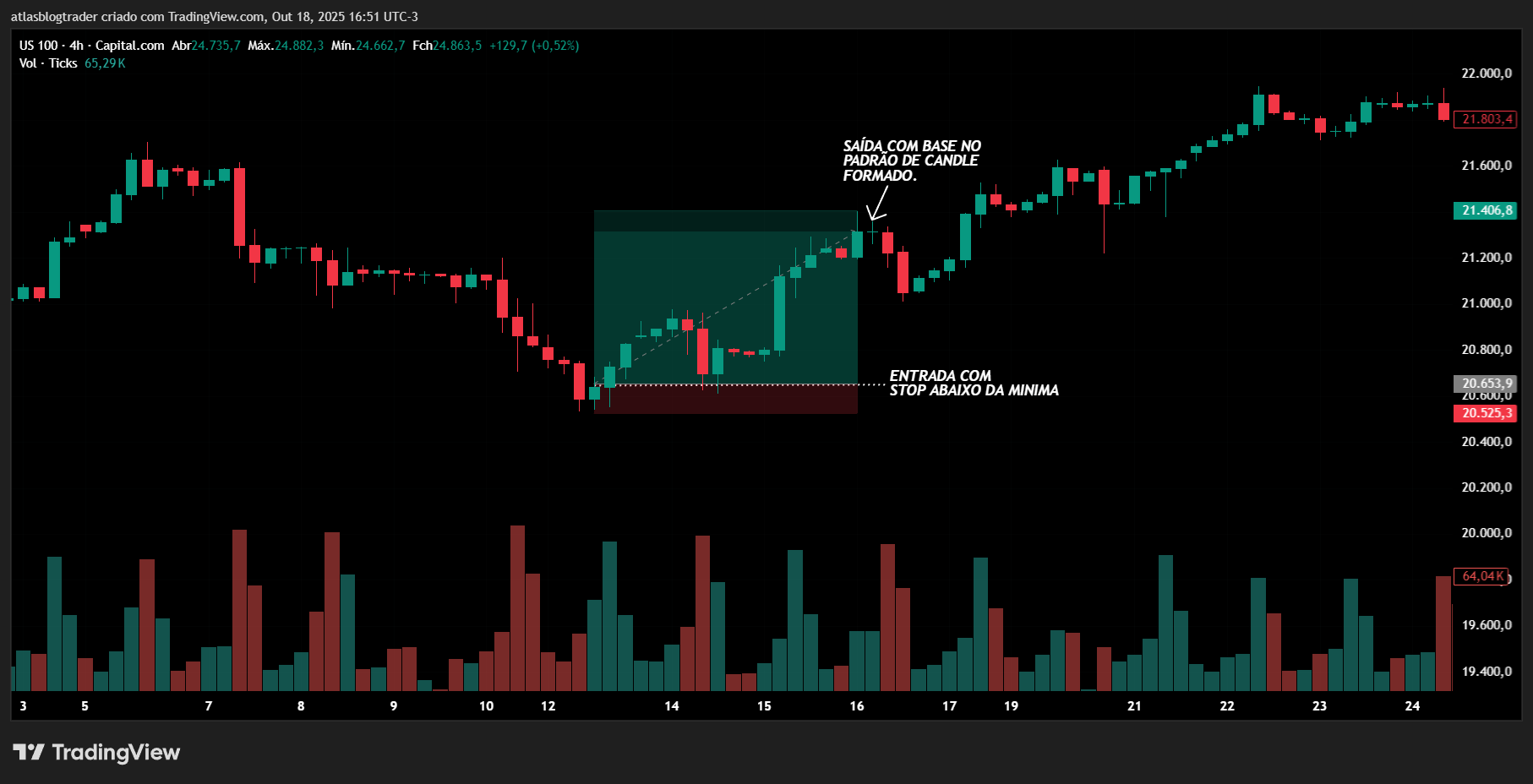Estratégia de Entrada com base no padrão de candle - stop na minima do candle de entrada