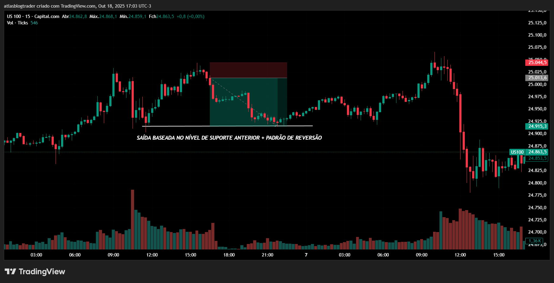 Entrada vendida no mercado de ações 