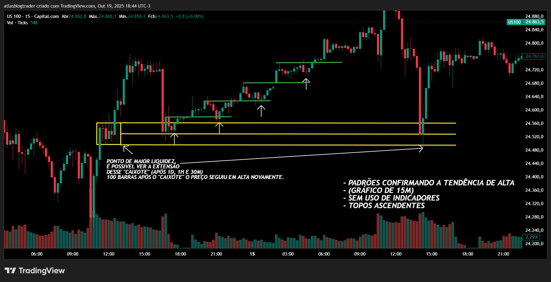 Gráfico US100 com explicação de movimentação gráfica para traders iniciantes