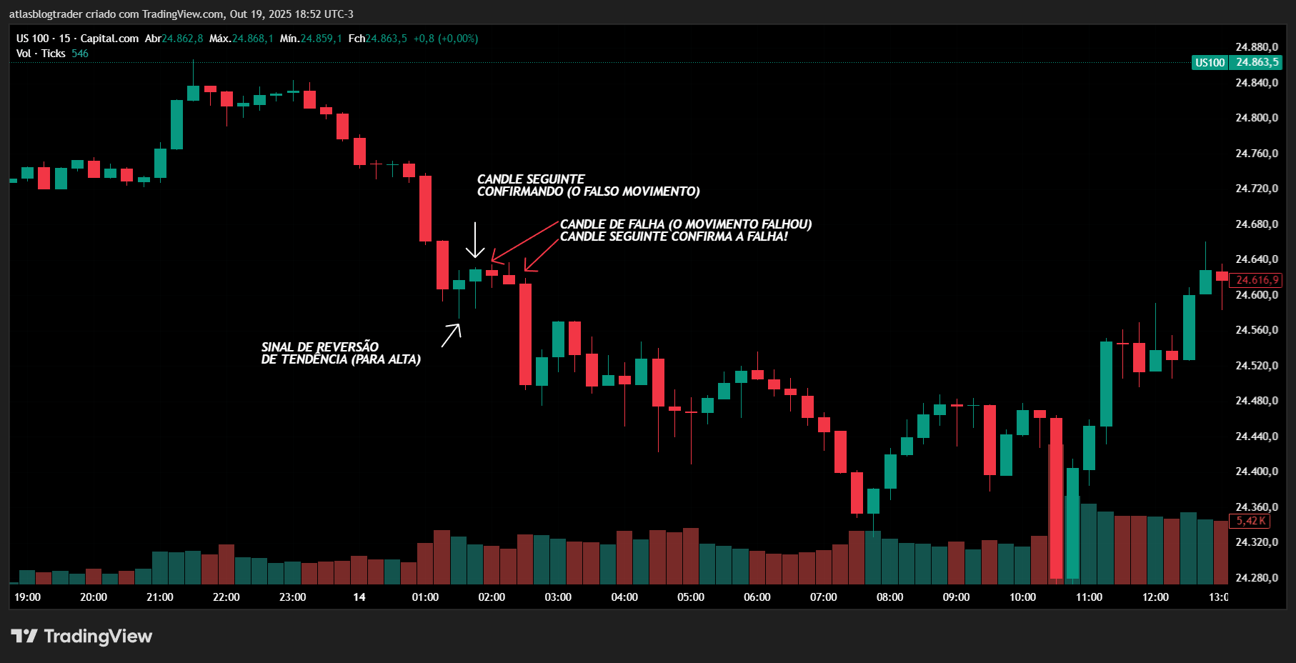 Sinal de venda em uma tendência de baixa
