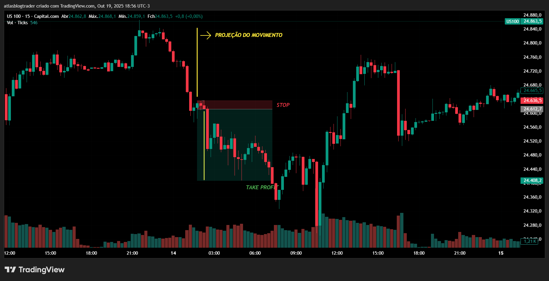 Gráfico de ações com indicadores financeiros