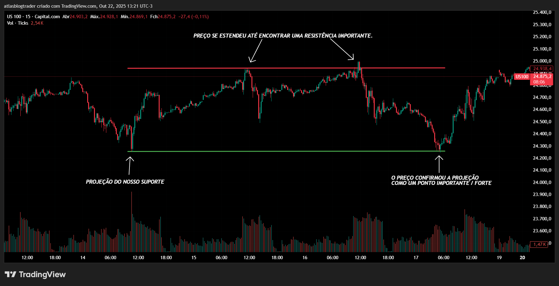 Suporte e resistência na analise com price action