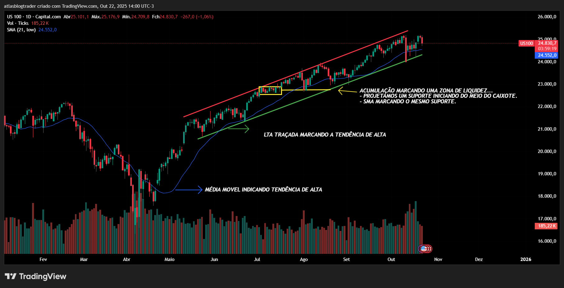 Trader com Suporte e Resistencia com linha de tendencia no gráfico us100