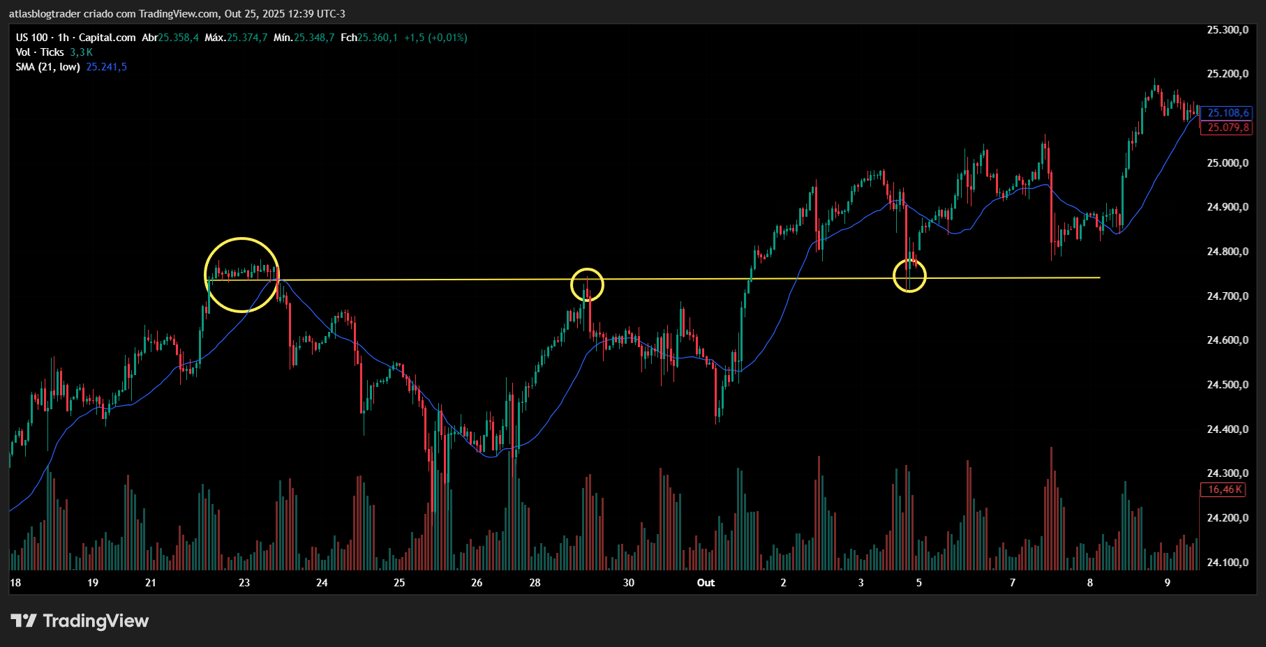 Gráfico de ações com suporte e resistencia