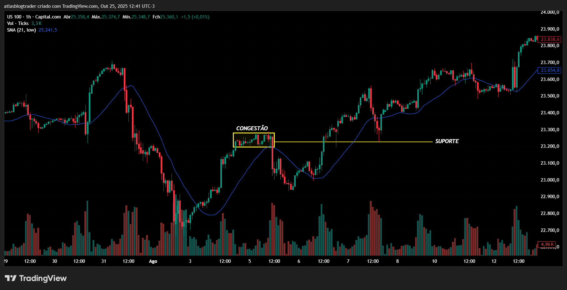 Grafico us100 com congestão e suporte