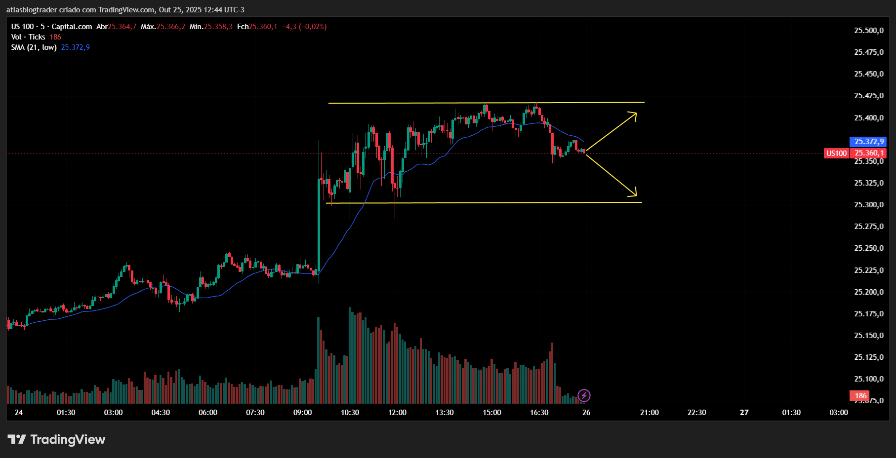Grafico us100 com preço travado no suporte e resistencia
