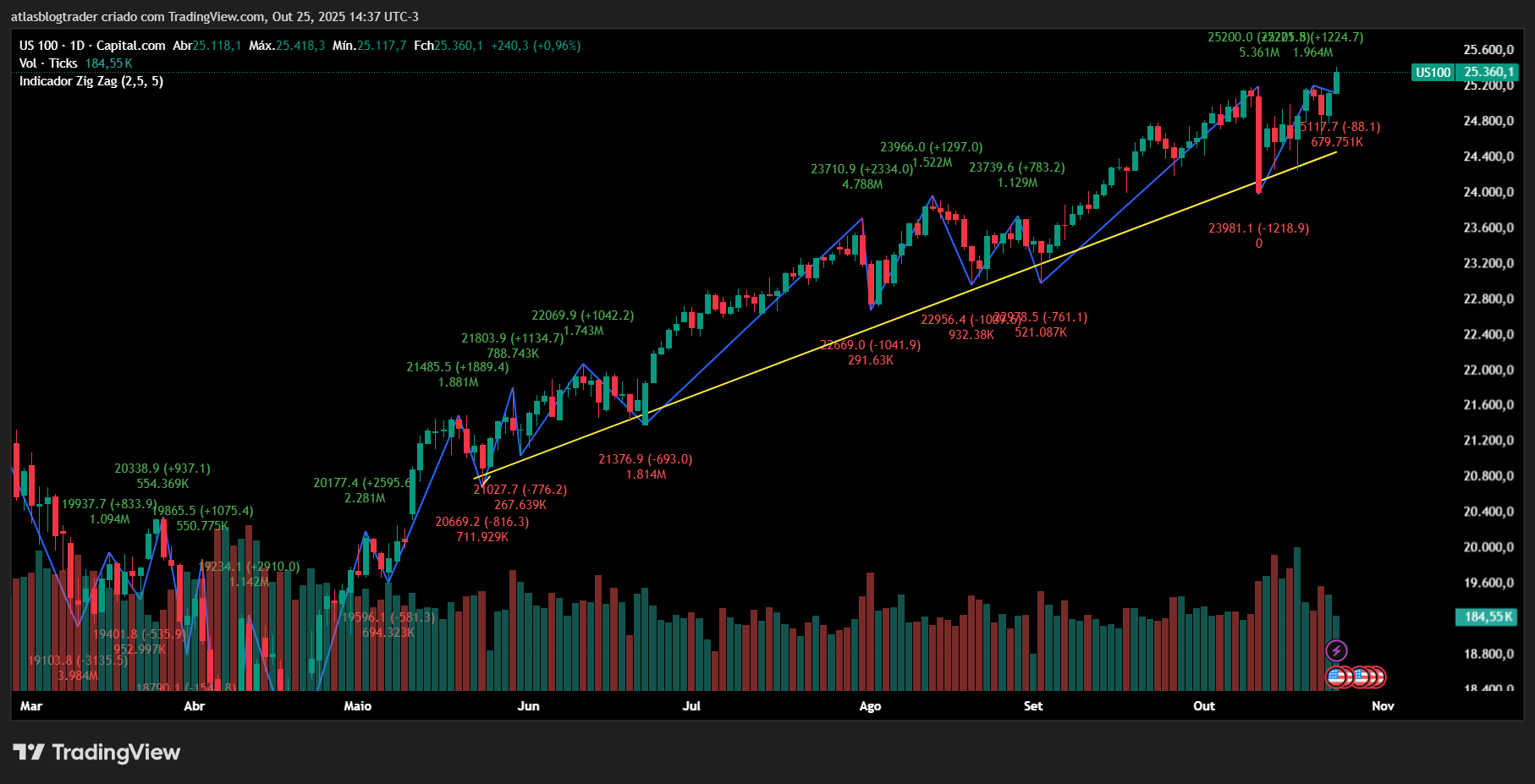 Gráfico de ações com tendência de alta