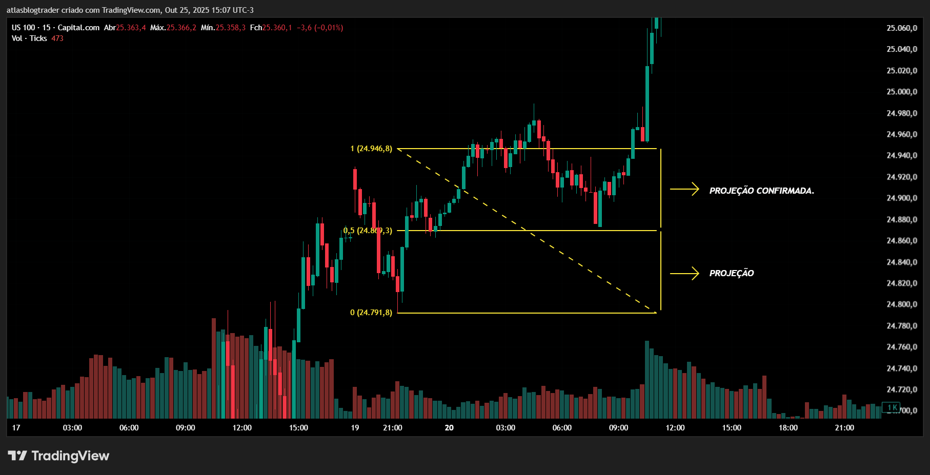 Gráfico de ações com projeções.