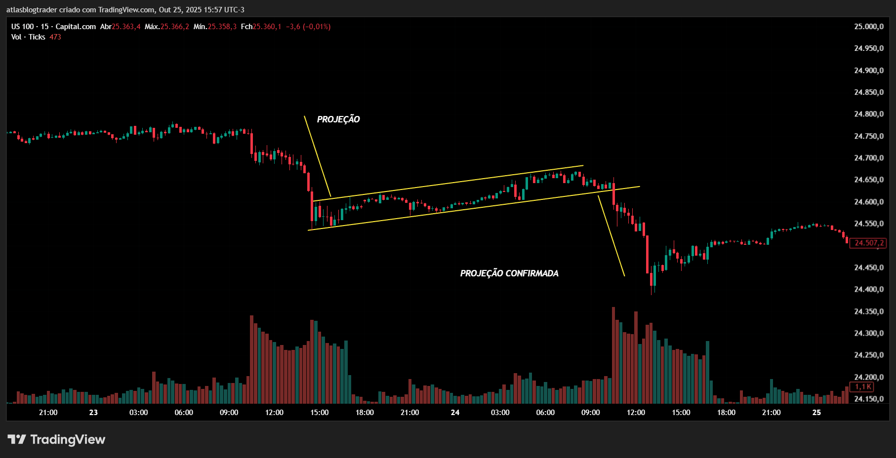 Gráfico de ações com projeções