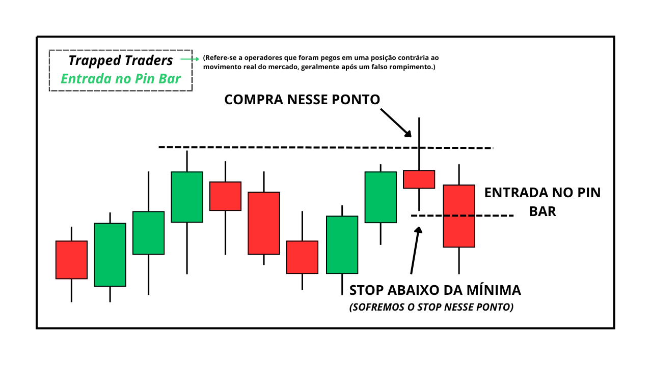 Estratégia de trading com Pin Bar