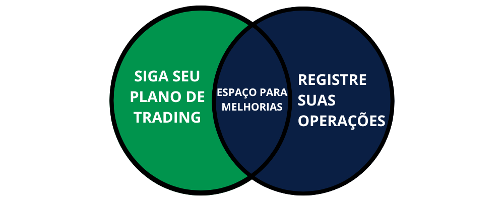 Siga seu plano de trading
Espaço para melhorias
Registre suas operações