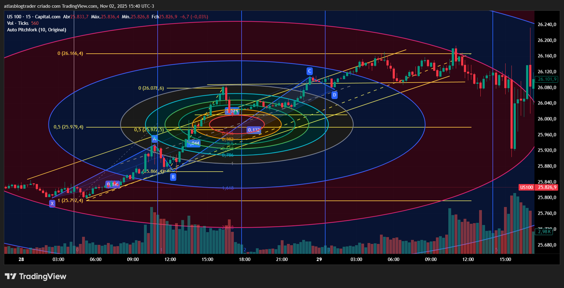 Grafico de ações nasdaq poluido com excesso de indicadores
