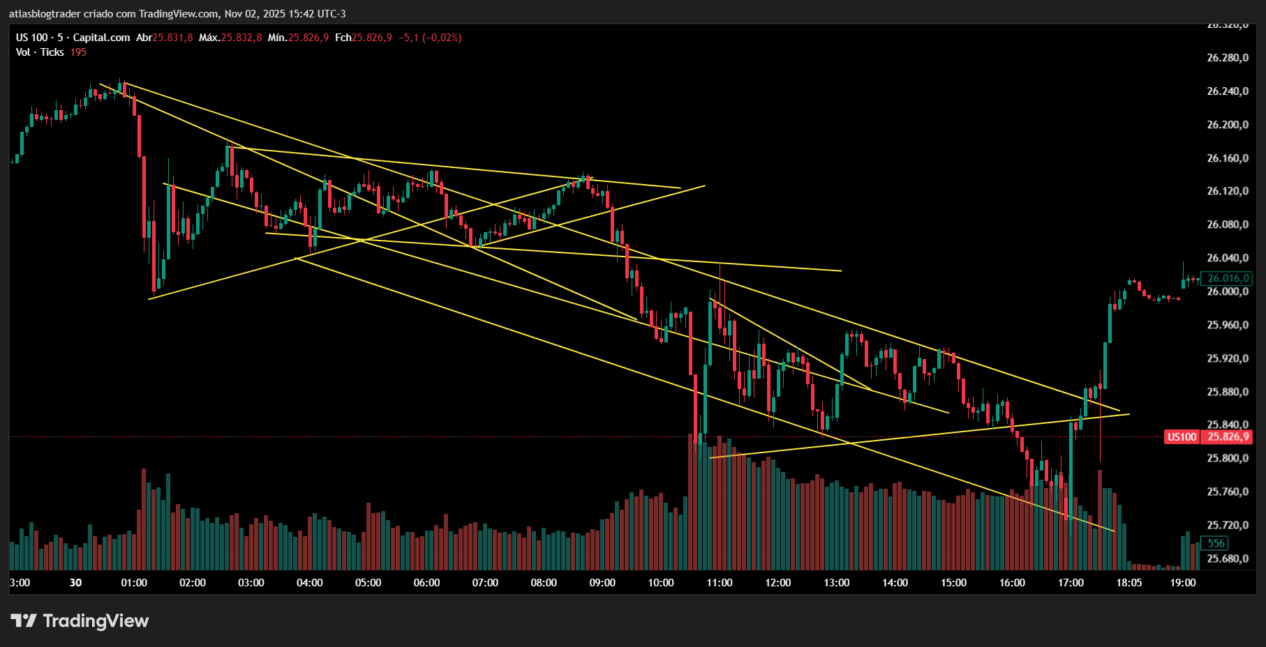 Grafico us100 poluido com excesso de linhas