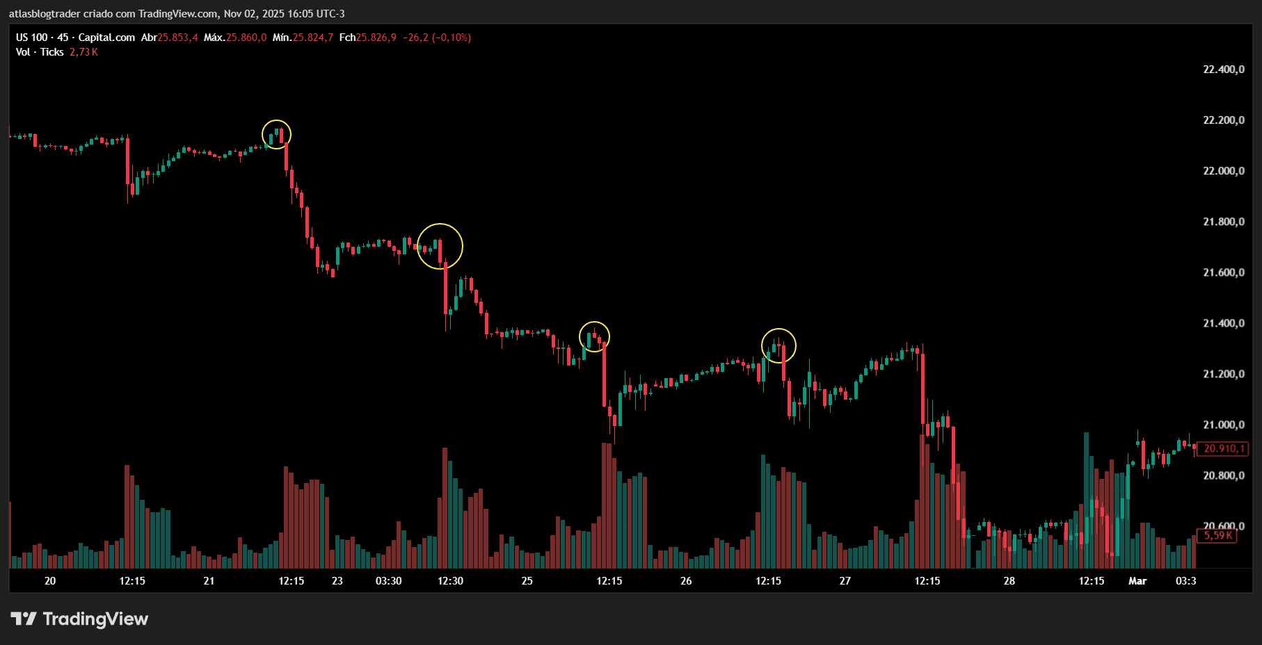 Gráfico de ações com padrões de reversão