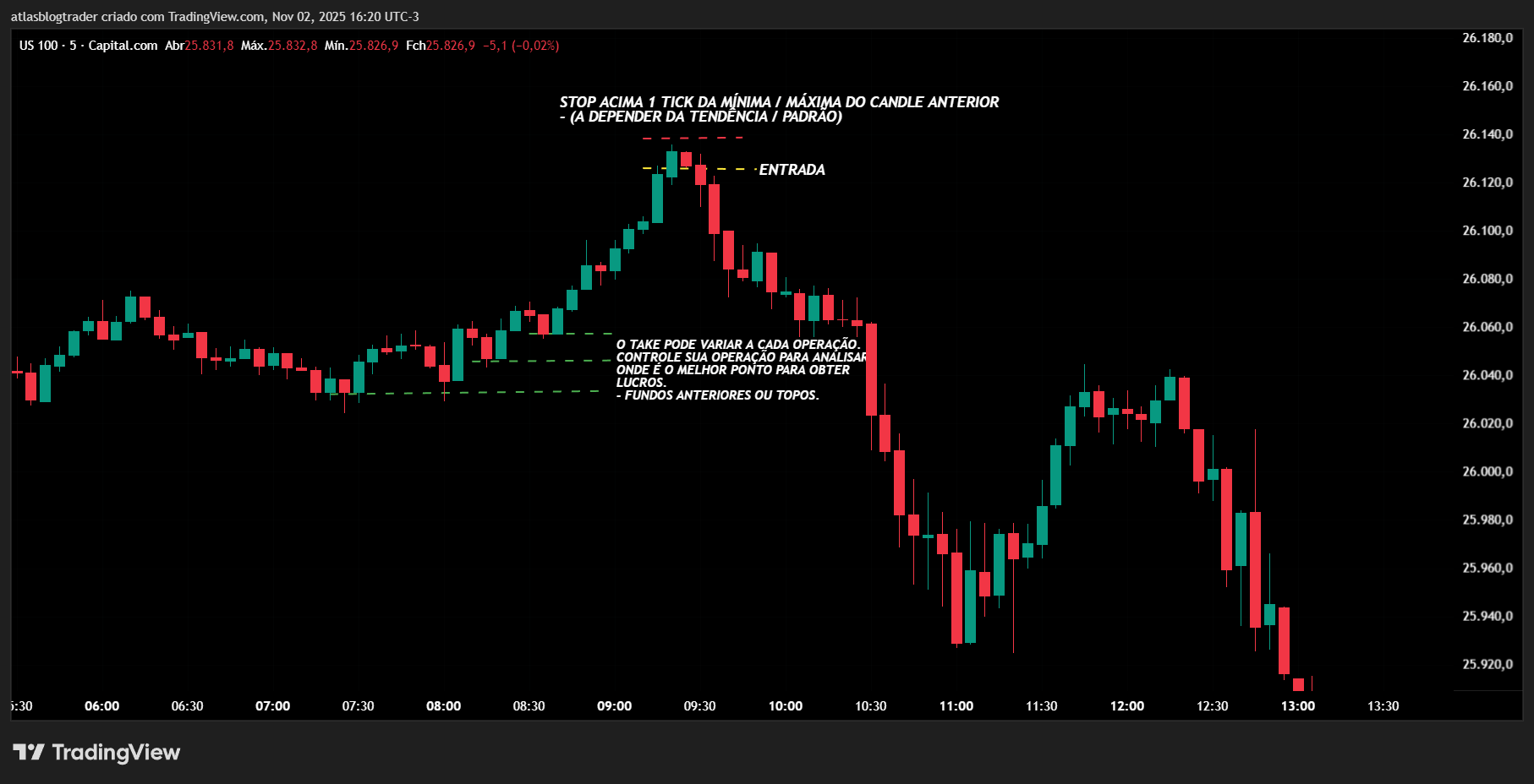 Gráfico de ações com entrada e risco limitado em padrões de candle