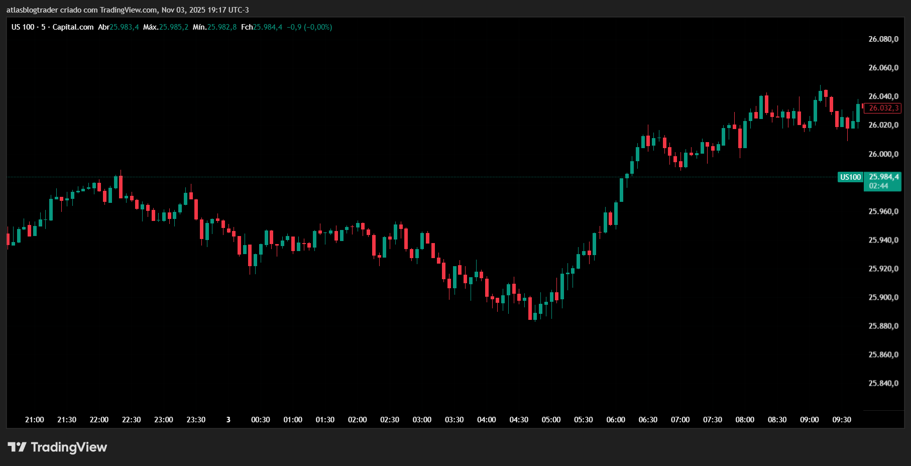 Gráfico de candlestick limpo