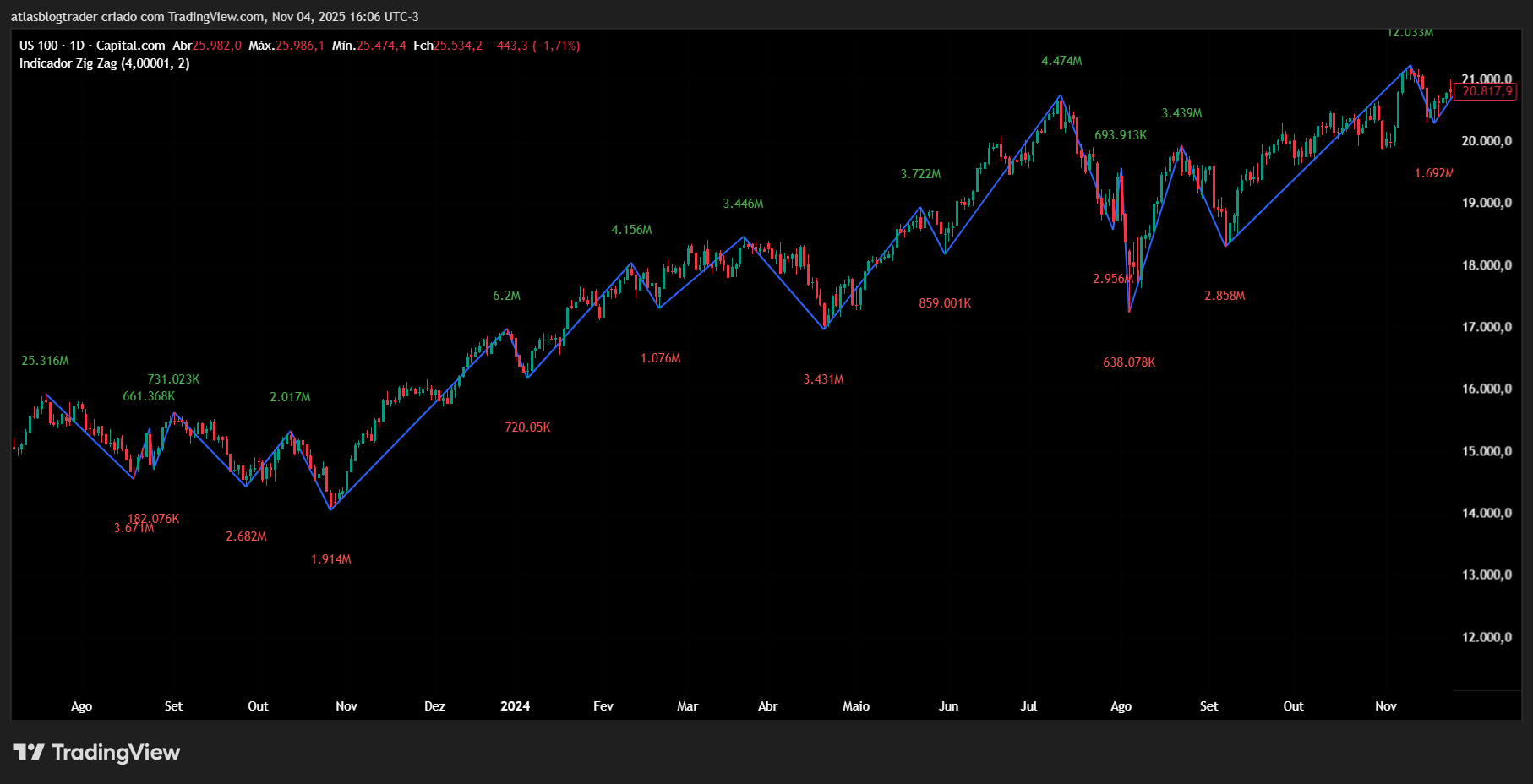 Grafico de ações com Indicador ZigZag revelando os topos e fundos