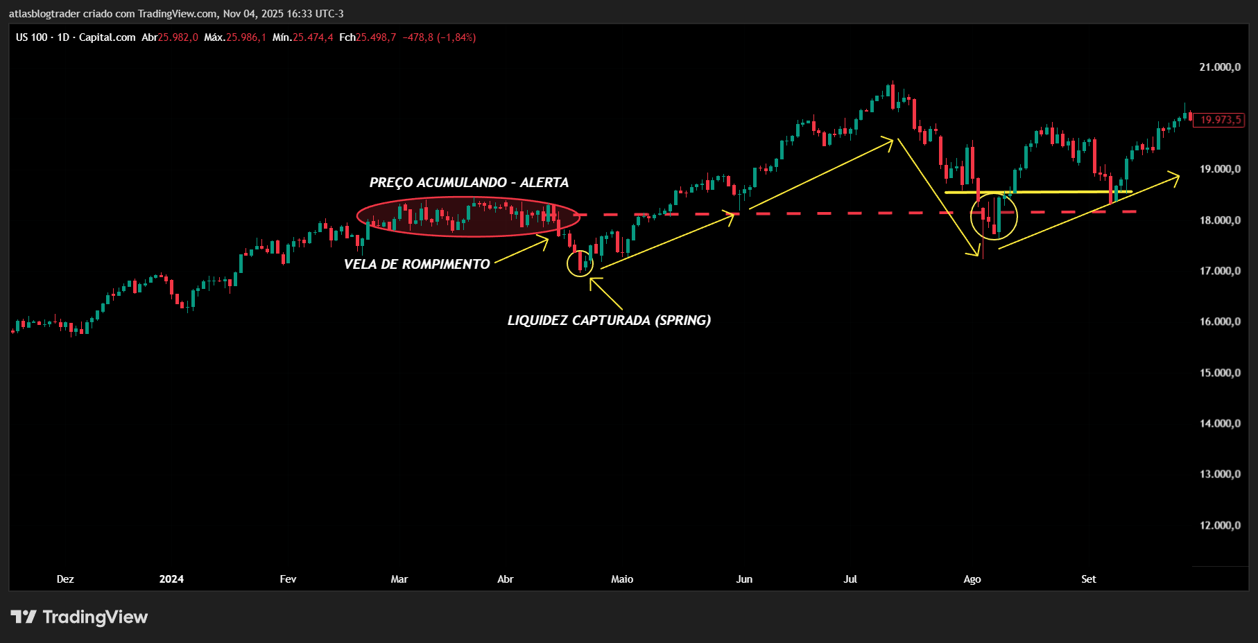 Gráfico nasdaq com congestão e springs