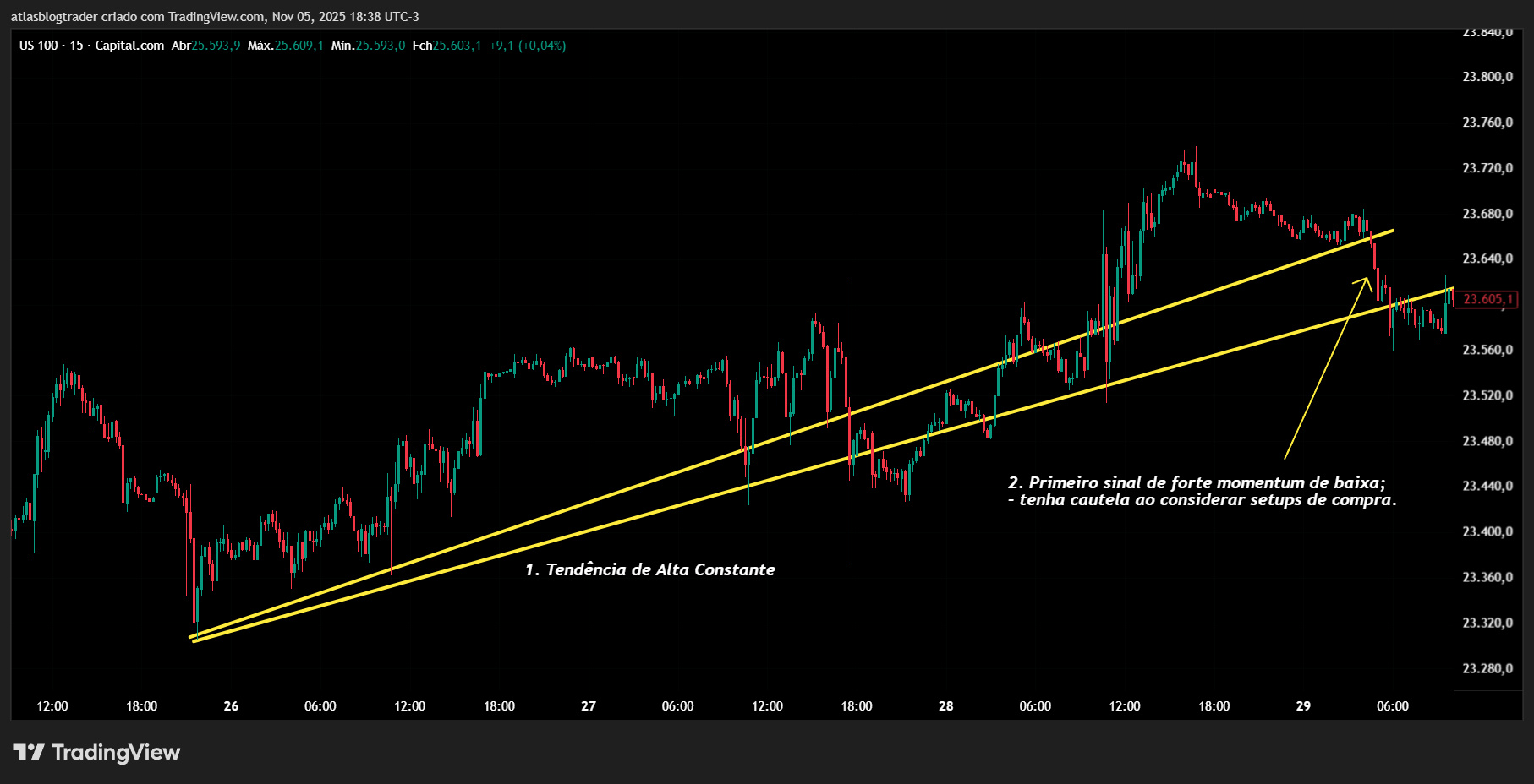 Gráfico nasdaq em tendencia de alta com reversão para baixa