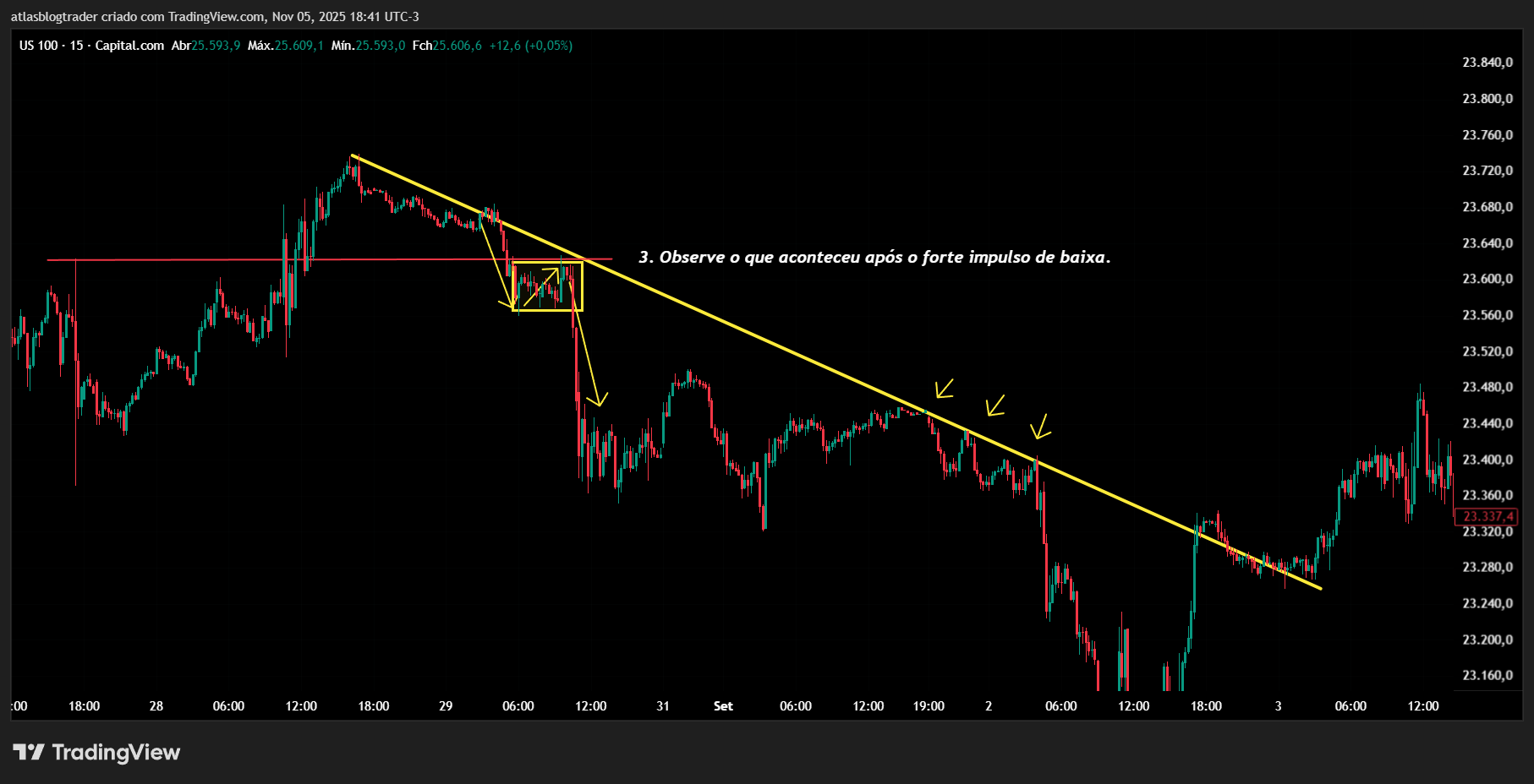Gráfico nasdaq após forte alta, tendência de baixa consolidada