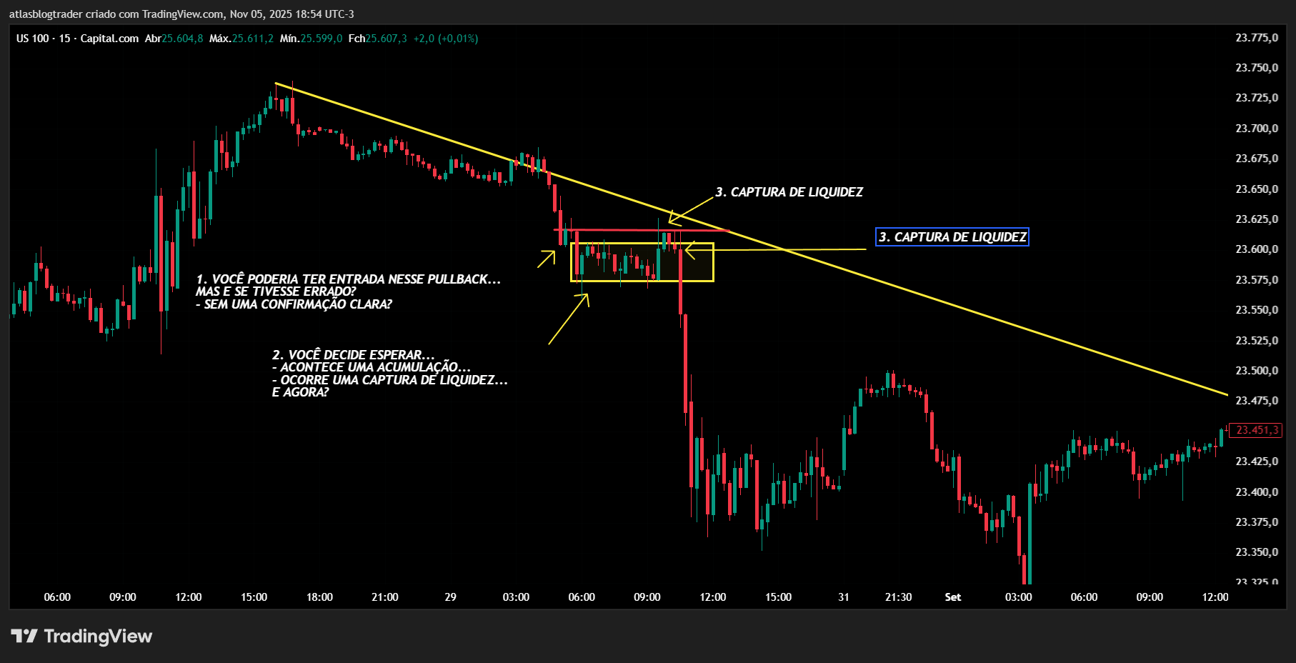 Gráfico nasdaq com operação de venda no Day Trading após Dicas de venda