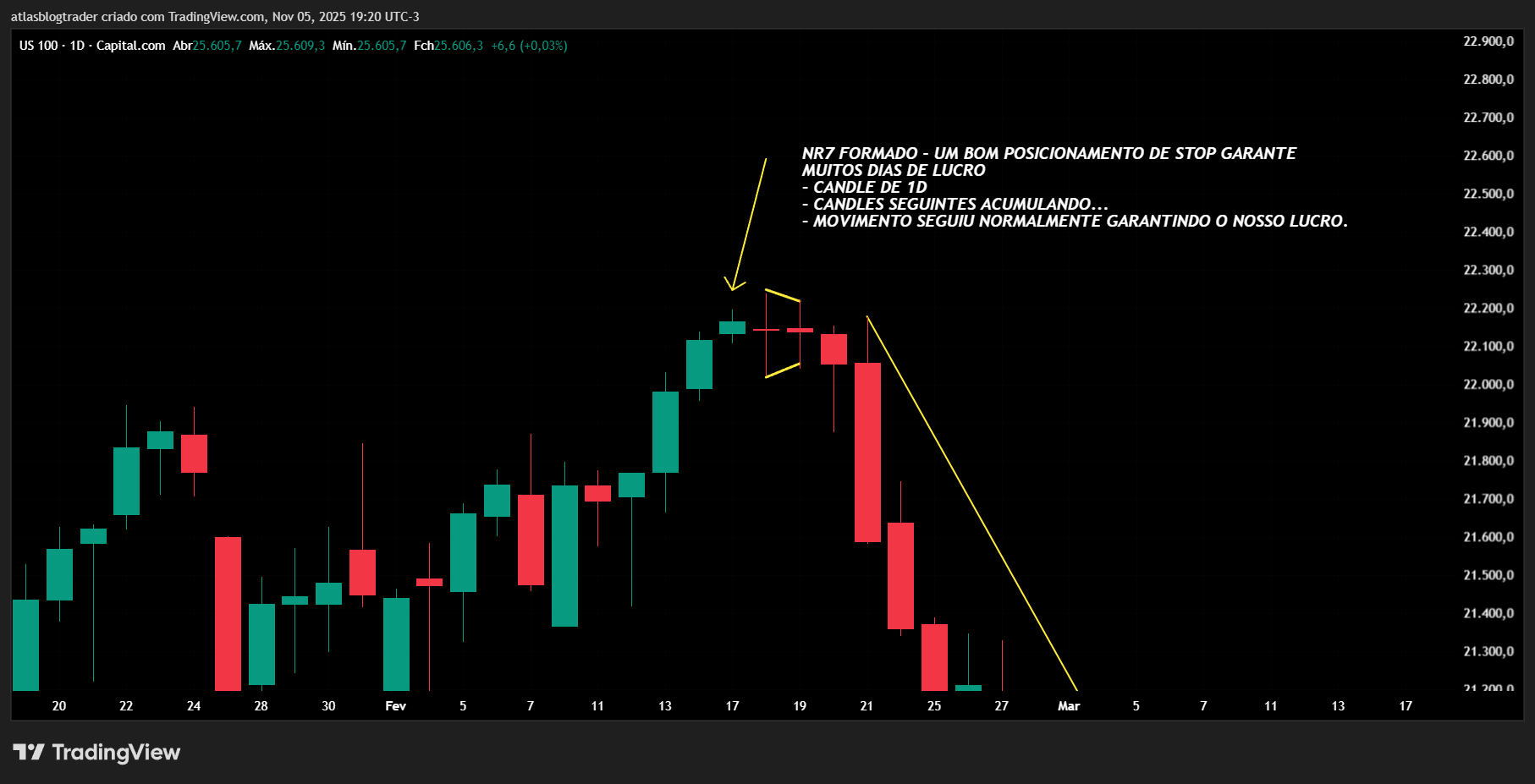 Gráfico de ações com análise técnica