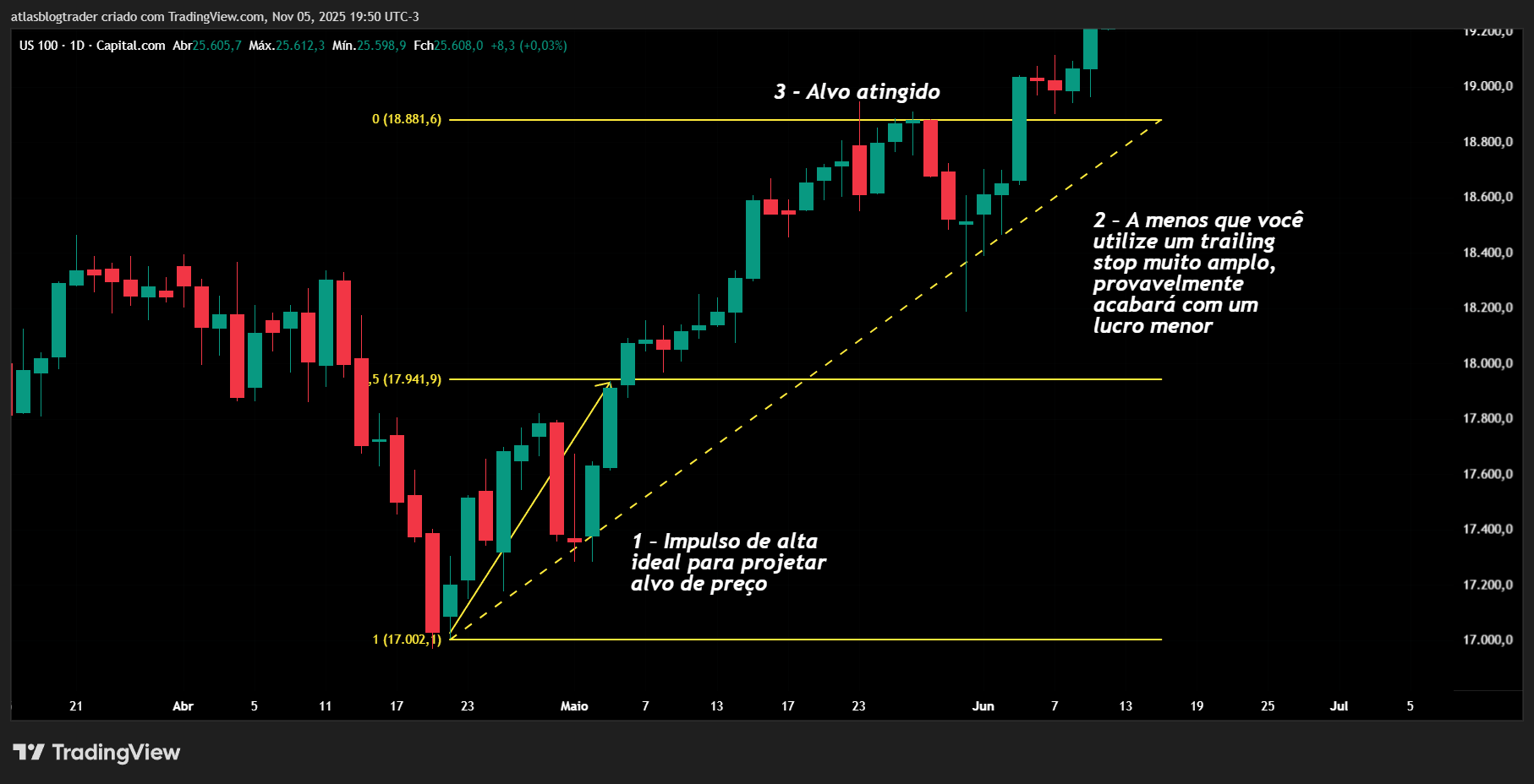 Gráfico us100 com projeção de alvo