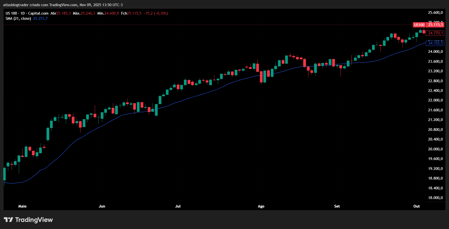 Gráfico Nasdaq com Indicador Técnico Media Movel