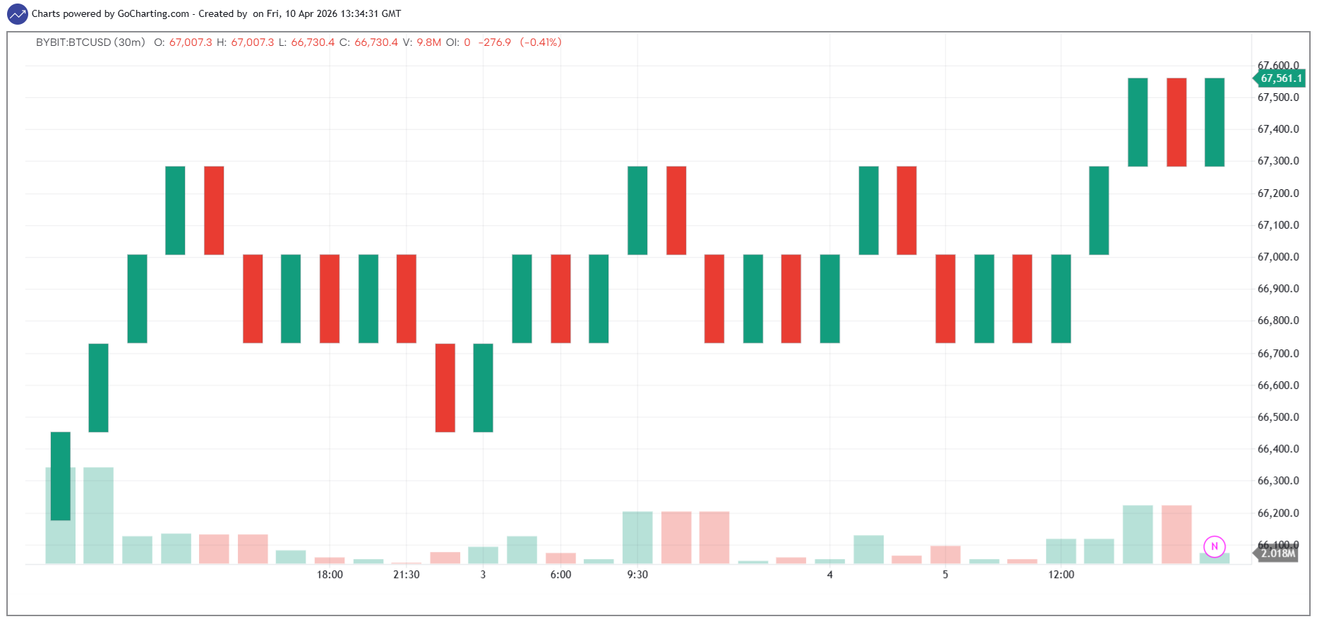 Gráficos de Range Bar